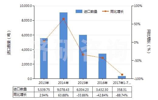 2013-2017年7月中國非肥料用硝酸鉀(HS28342190)進口量及增速統(tǒng)計